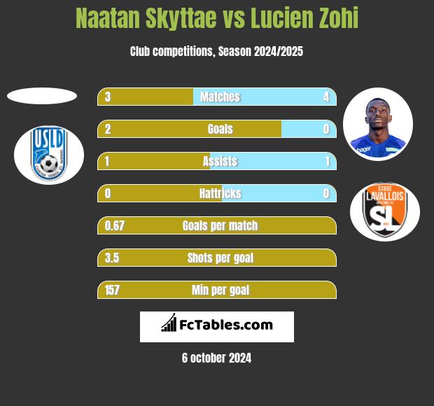 Naatan Skyttae vs Lucien Zohi h2h player stats