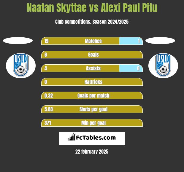 Naatan Skyttae vs Alexi Paul Pitu h2h player stats