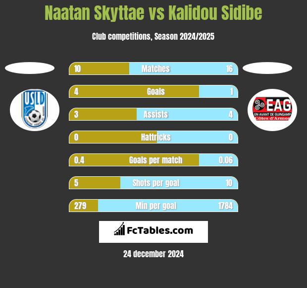 Naatan Skyttae vs Kalidou Sidibe h2h player stats