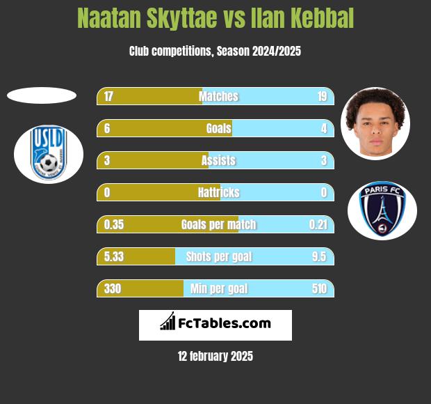 Naatan Skyttae vs Ilan Kebbal h2h player stats