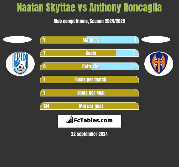 Naatan Skyttae vs Anthony Roncaglia h2h player stats