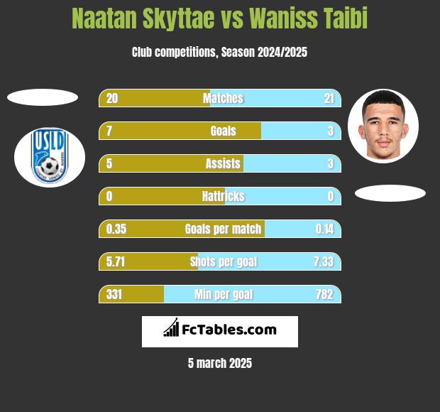 Naatan Skyttae vs Waniss Taibi h2h player stats