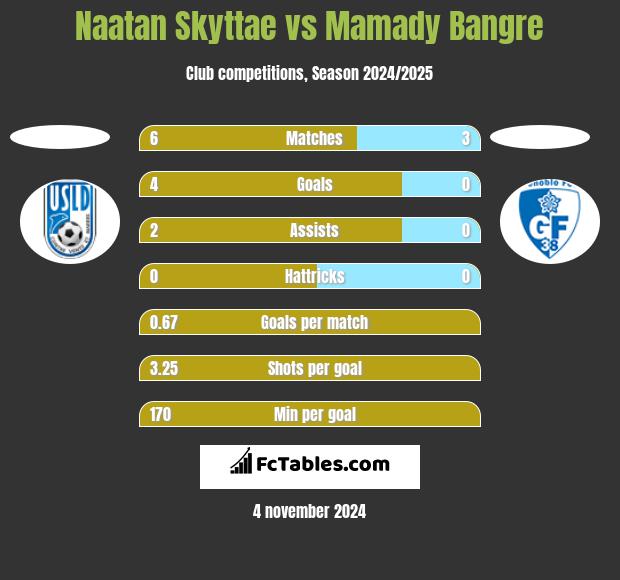 Naatan Skyttae vs Mamady Bangre h2h player stats