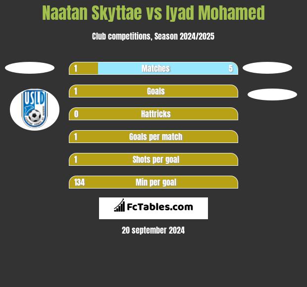 Naatan Skyttae vs Iyad Mohamed h2h player stats