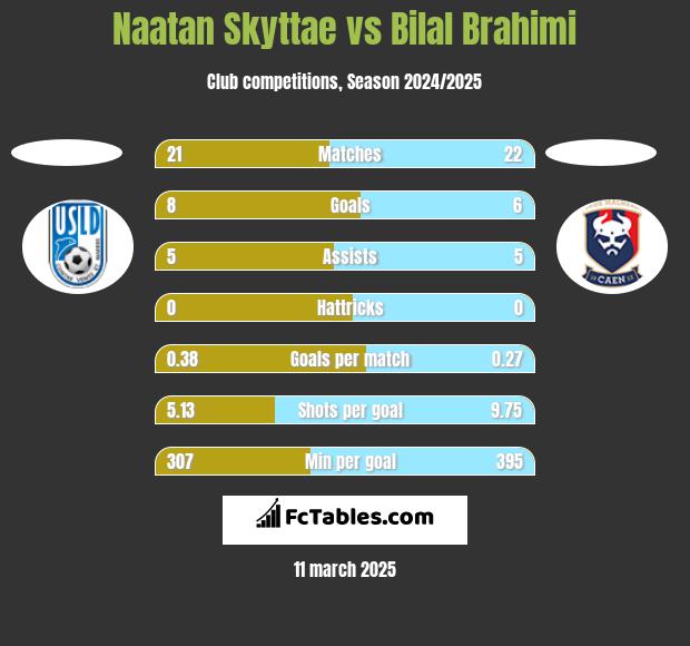 Naatan Skyttae vs Bilal Brahimi h2h player stats