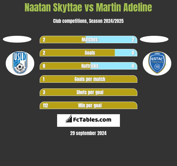 Naatan Skyttae vs Martin Adeline h2h player stats