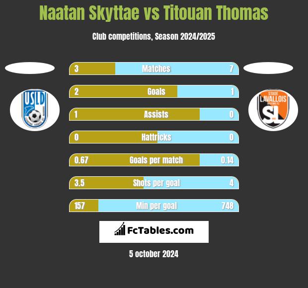 Naatan Skyttae vs Titouan Thomas h2h player stats