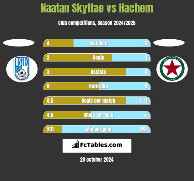 Naatan Skyttae vs Hachem h2h player stats