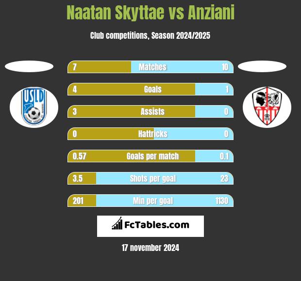 Naatan Skyttae vs Anziani h2h player stats