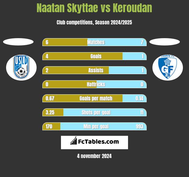 Naatan Skyttae vs Keroudan h2h player stats