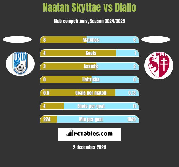 Naatan Skyttae vs Diallo h2h player stats