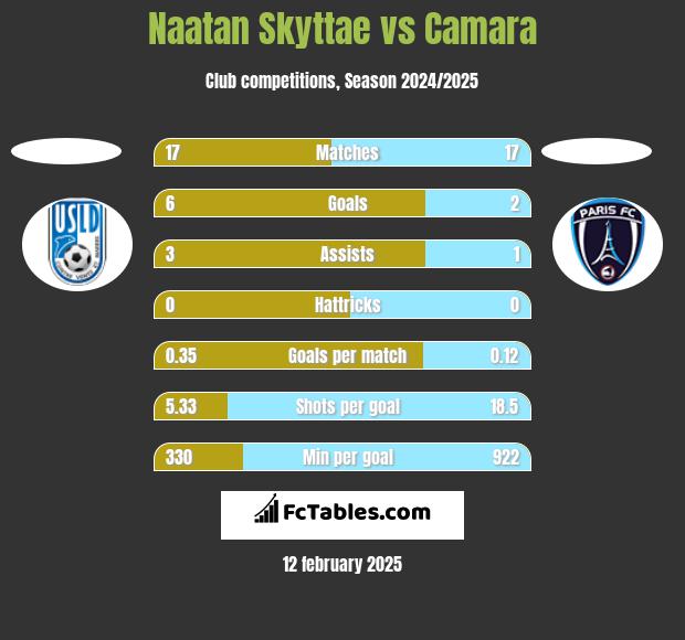 Naatan Skyttae vs Camara h2h player stats