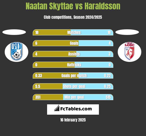 Naatan Skyttae vs Haraldsson h2h player stats