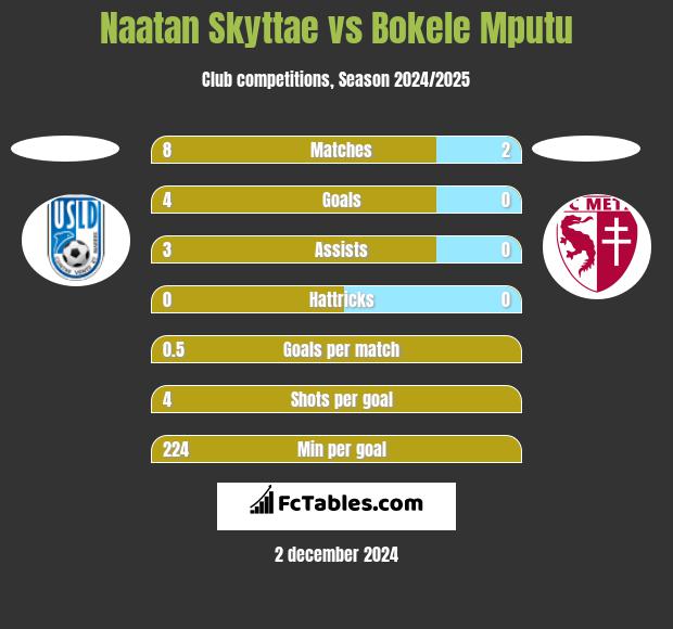 Naatan Skyttae vs Bokele Mputu h2h player stats