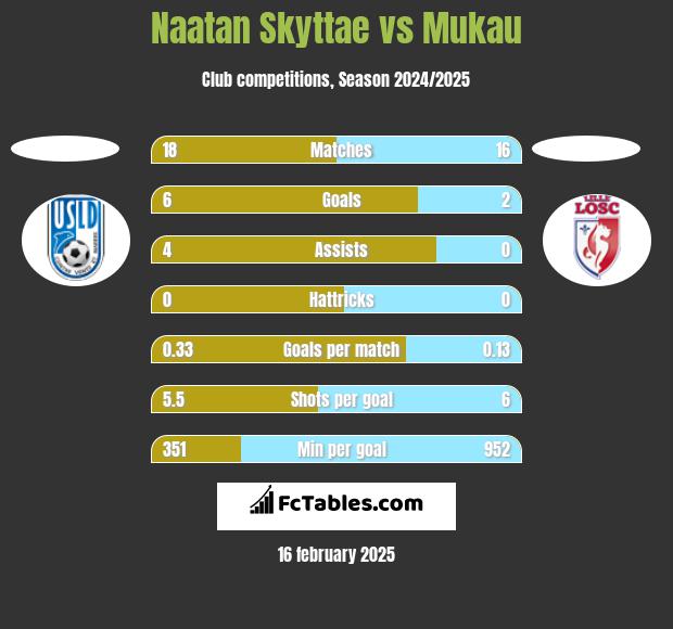 Naatan Skyttae vs Mukau h2h player stats