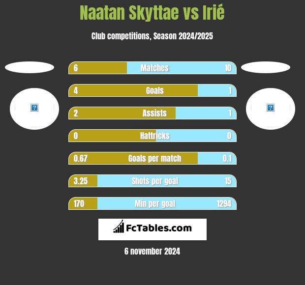 Naatan Skyttae vs Irié h2h player stats