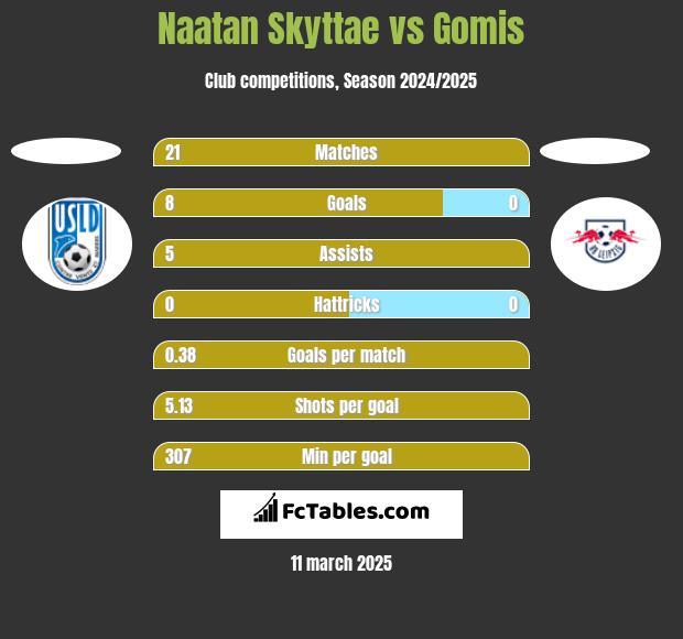 Naatan Skyttae vs Gomis h2h player stats