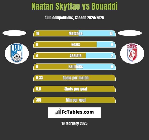 Naatan Skyttae vs Bouaddi h2h player stats