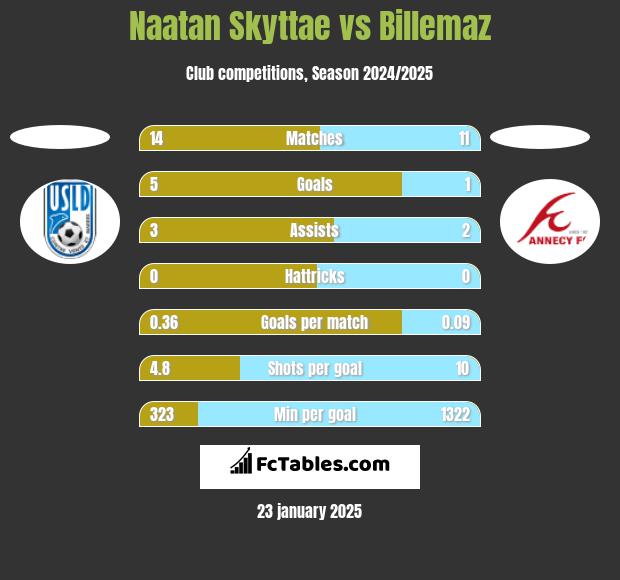 Naatan Skyttae vs Billemaz h2h player stats