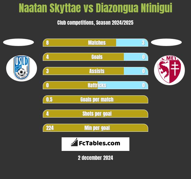 Naatan Skyttae vs Diazongua Nfinigui h2h player stats