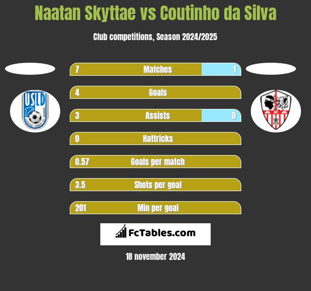 Naatan Skyttae vs Coutinho da Silva h2h player stats