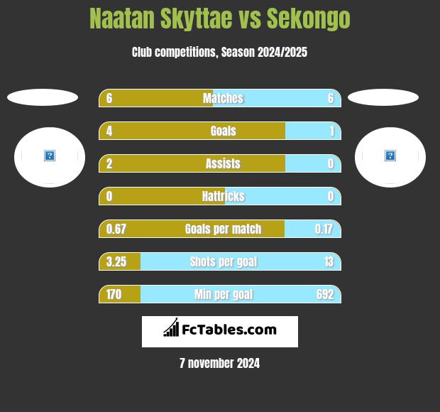 Naatan Skyttae vs Sekongo h2h player stats