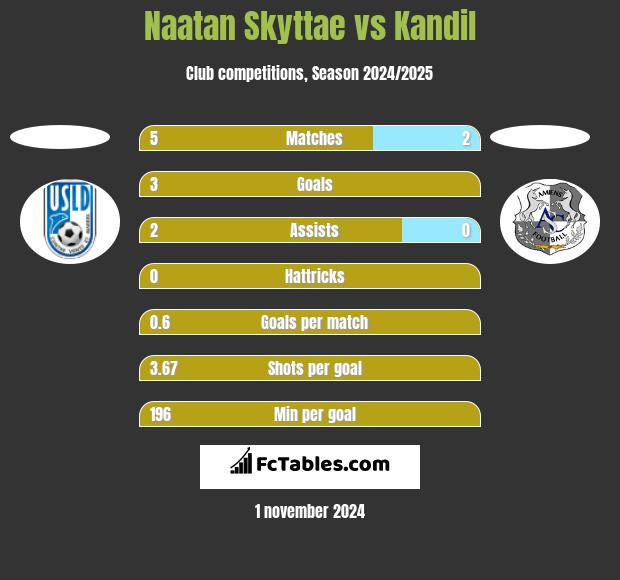 Naatan Skyttae vs Kandil h2h player stats