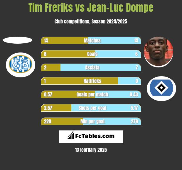 Tim Freriks vs Jean-Luc Dompe h2h player stats