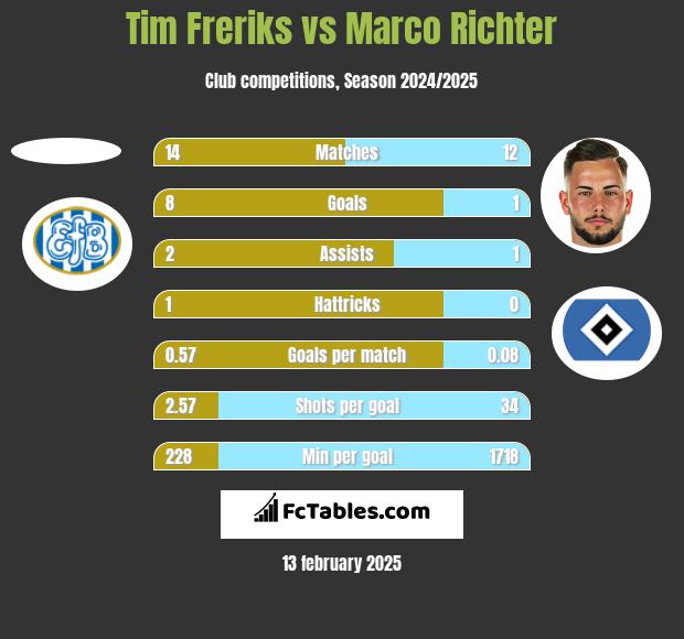 Tim Freriks vs Marco Richter h2h player stats