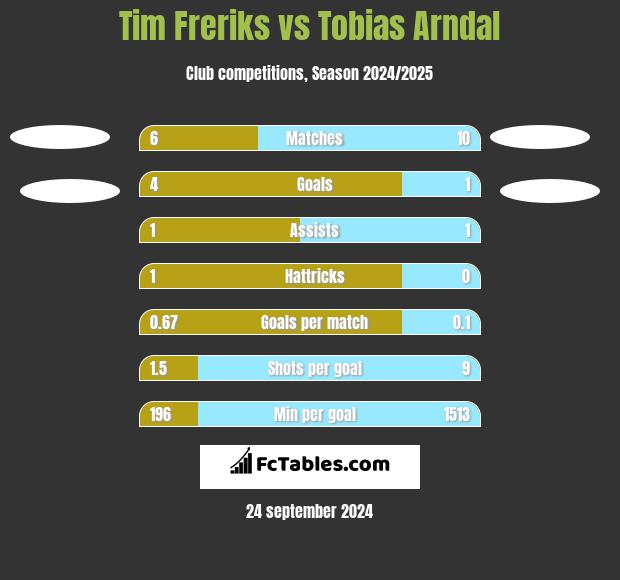 Tim Freriks vs Tobias Arndal h2h player stats