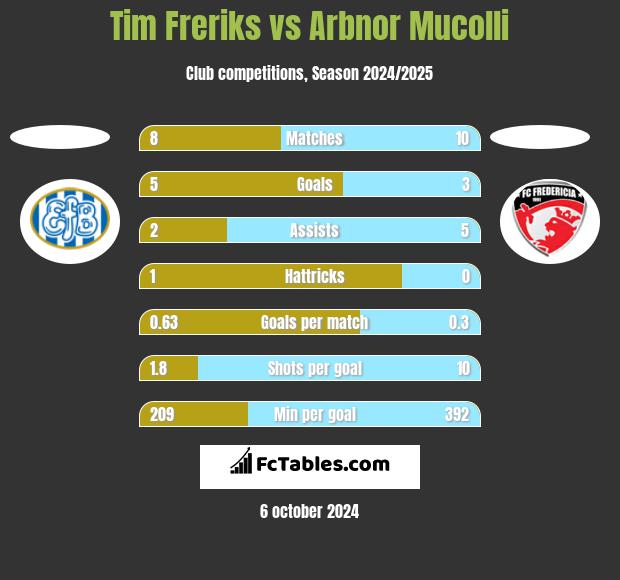 Tim Freriks vs Arbnor Mucolli h2h player stats