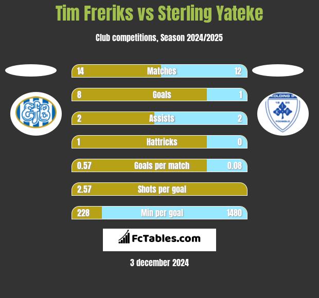 Tim Freriks vs Sterling Yateke h2h player stats