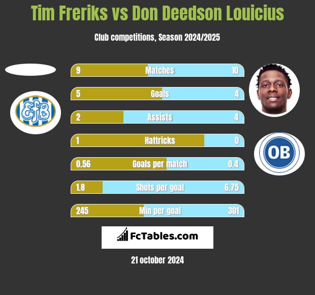 Tim Freriks vs Don Deedson Louicius h2h player stats