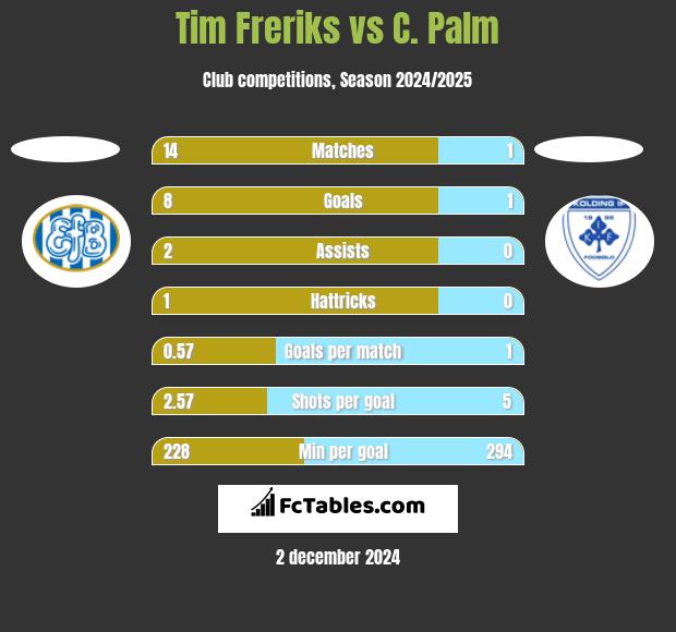 Tim Freriks vs C. Palm h2h player stats