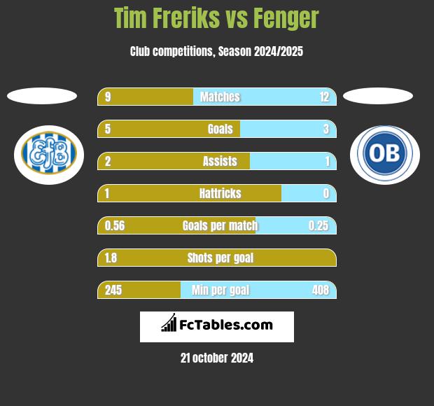 Tim Freriks vs Fenger h2h player stats