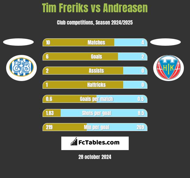 Tim Freriks vs Andreasen h2h player stats