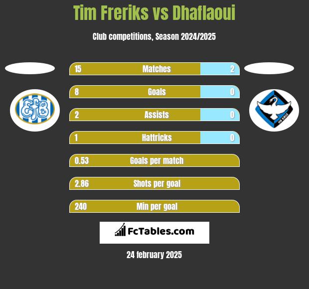 Tim Freriks vs Dhaflaoui h2h player stats