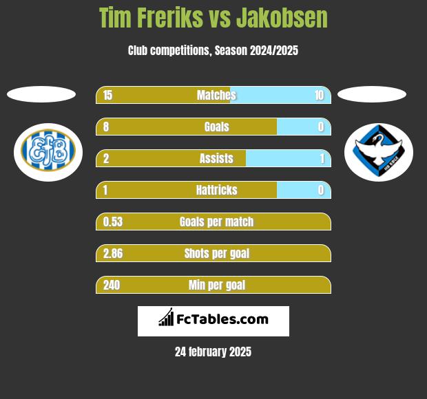 Tim Freriks vs Jakobsen h2h player stats