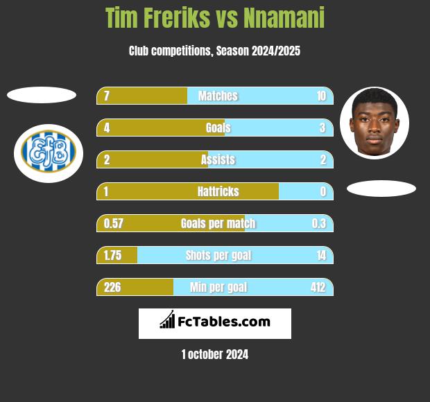 Tim Freriks vs Nnamani h2h player stats