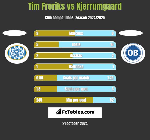 Tim Freriks vs Kjerrumgaard h2h player stats