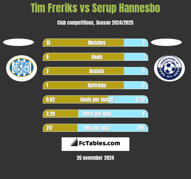 Tim Freriks vs Serup Hannesbo h2h player stats