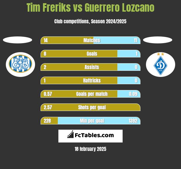 Tim Freriks vs Guerrero Lozcano h2h player stats