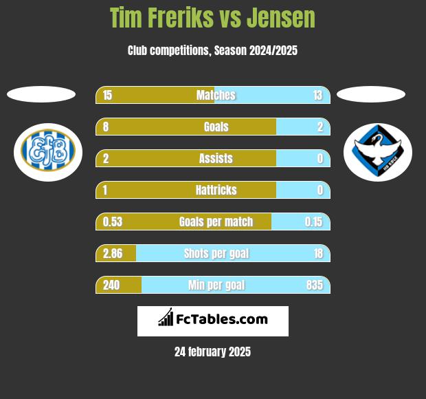 Tim Freriks vs Jensen h2h player stats