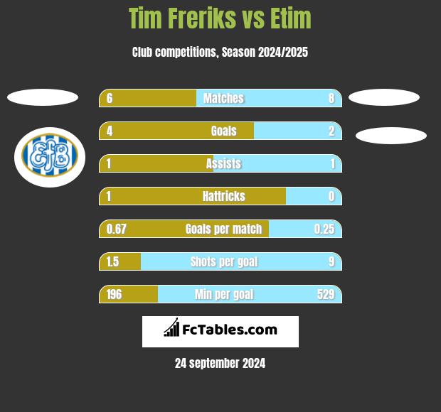 Tim Freriks vs Etim h2h player stats