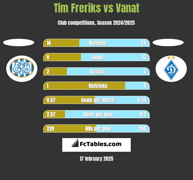 Tim Freriks vs Vanat h2h player stats