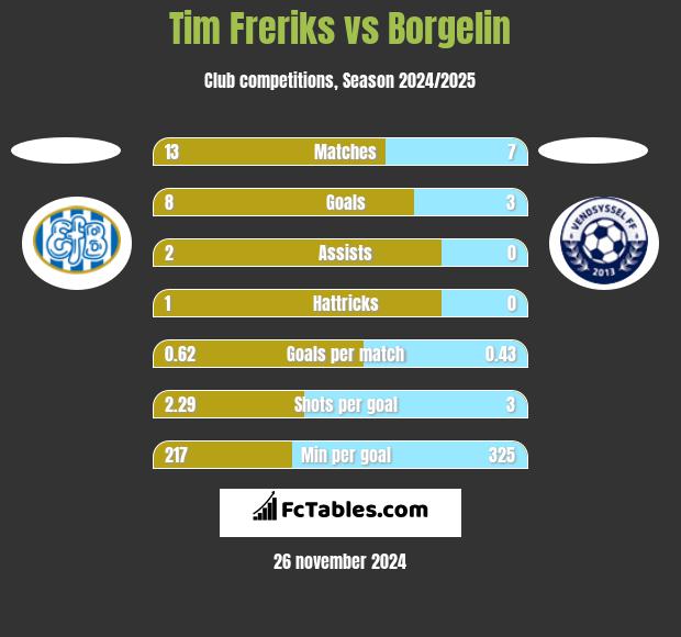 Tim Freriks vs Borgelin h2h player stats