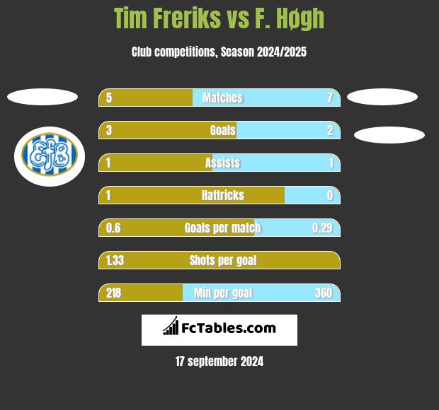 Tim Freriks vs F. Høgh h2h player stats