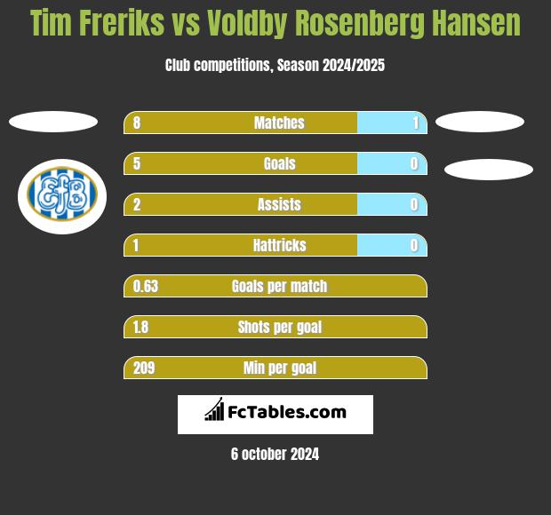 Tim Freriks vs Voldby Rosenberg Hansen h2h player stats