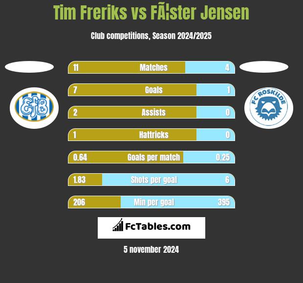 Tim Freriks vs FÃ¦ster Jensen h2h player stats