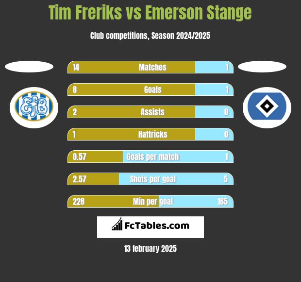 Tim Freriks vs Emerson Stange h2h player stats